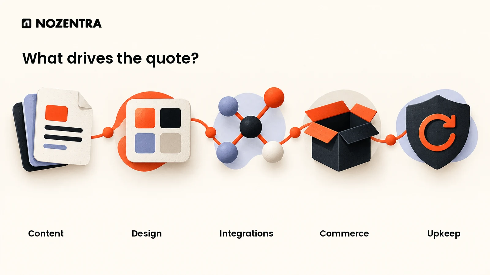 Five illustrated website cost drivers: content, design, integrations, commerce and upkeep.