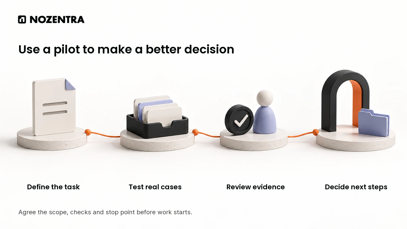 Four stages for evaluating an agency through a pilot: define the task, test real cases, review the evidence, and decide what happens next.