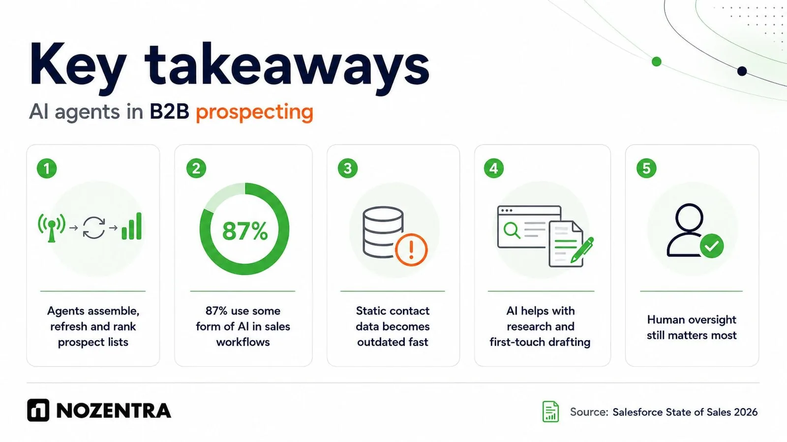 Key takeaways: agents assemble, refresh and rank lists; 87% use some form of AI; static data goes stale; AI helps with research and drafting; human oversight matters most