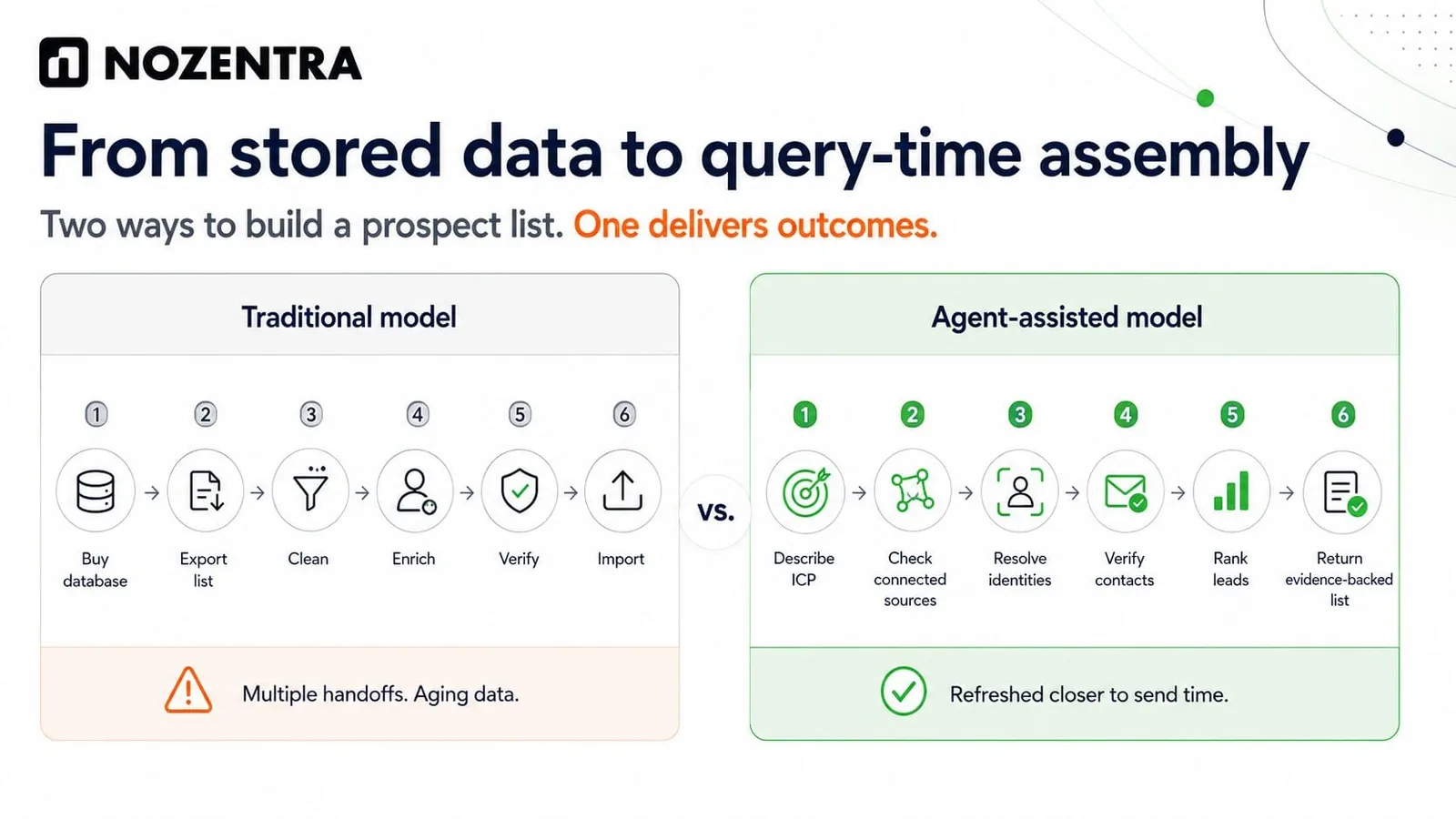 From stored data to query-time assembly: traditional model buys, exports, cleans, enriches, verifies and imports; agent-assisted model describes the ICP, checks sources, resolves identities, verifies contacts, ranks and returns an evidence-backed list