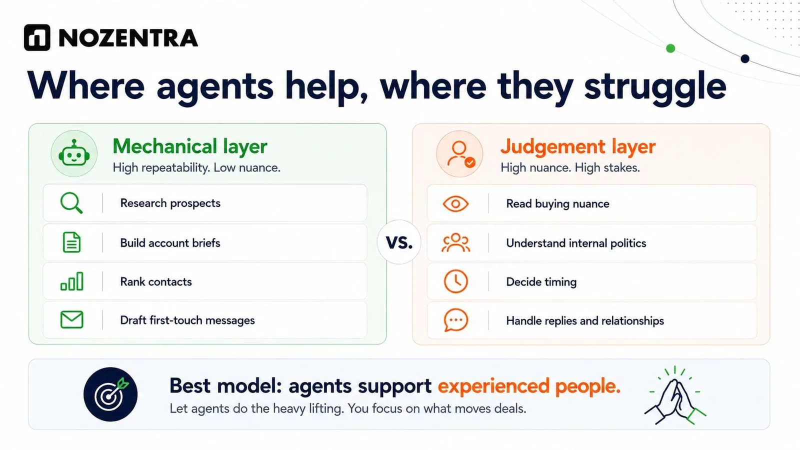 Where agents help and where they struggle: the mechanical layer of research, briefs, ranking and drafting versus the judgement layer of buying nuance, internal politics, timing and relationships