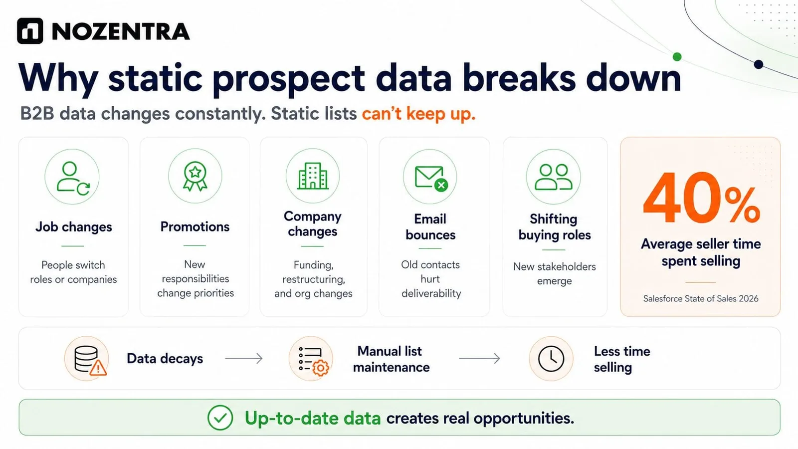 Why static prospect data breaks down: job changes, promotions, company changes, email bounces and shifting buying roles; the average seller spends 40% of their time selling
