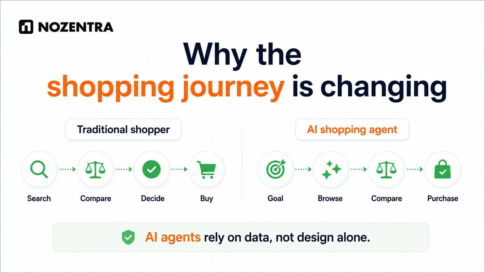 Why the shopping journey is changing: a traditional shopper searches, compares, decides and buys; an AI agent takes a goal, browses, compares and purchases