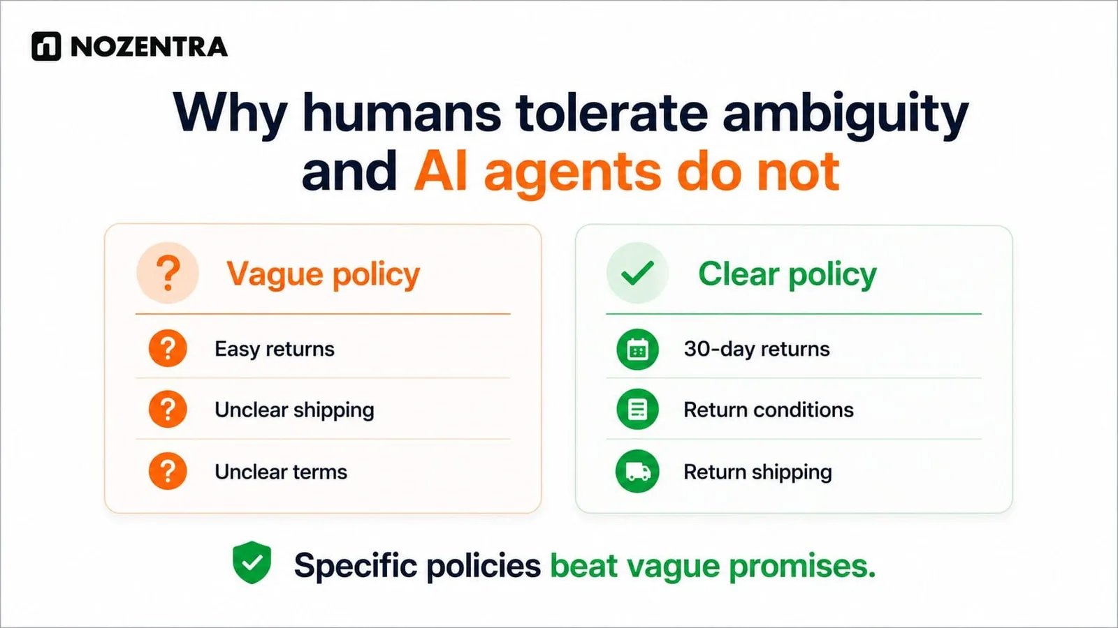 Why humans tolerate ambiguity and AI agents do not: vague policy with easy returns and unclear shipping versus clear policy with 30-day returns, conditions and return shipping