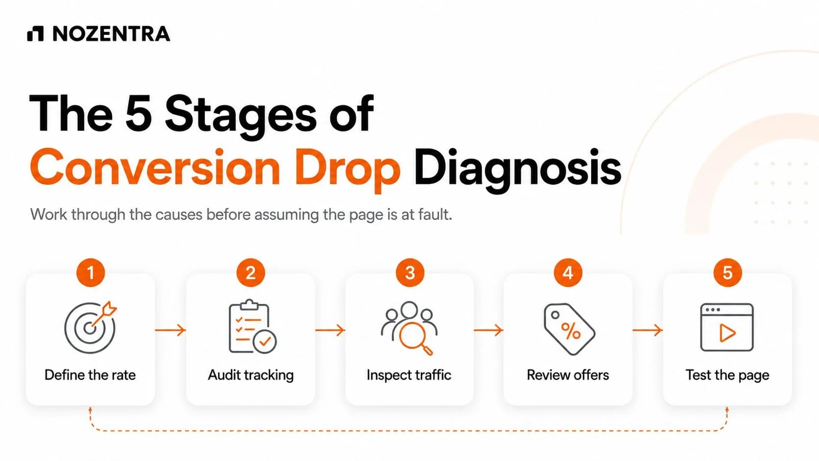 Five stage diagnosis: define the rate, audit tracking, inspect traffic, review offers, test the page