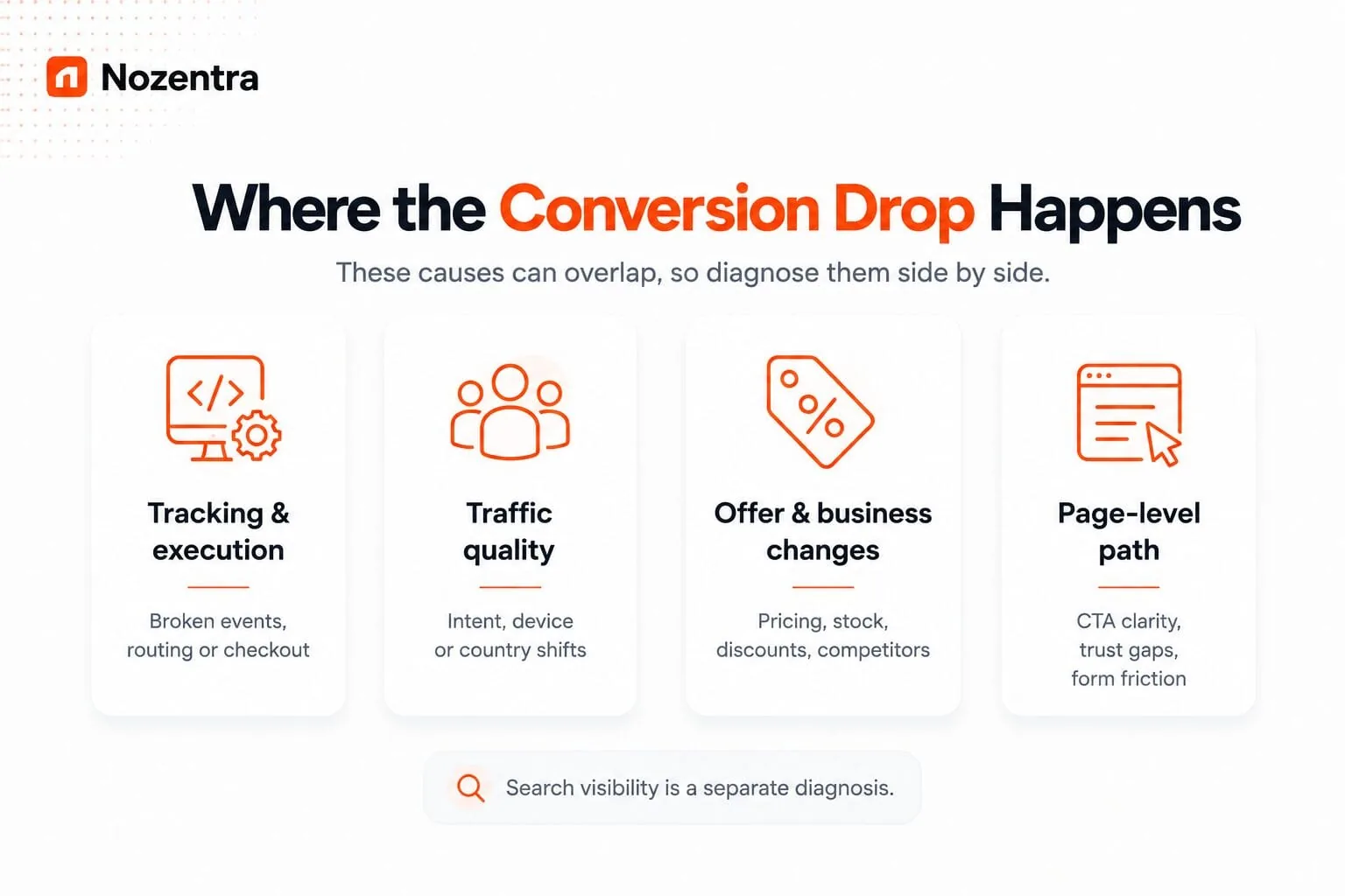 Where the conversion drop happens: tracking and execution, traffic quality, offer and business changes, page level path
