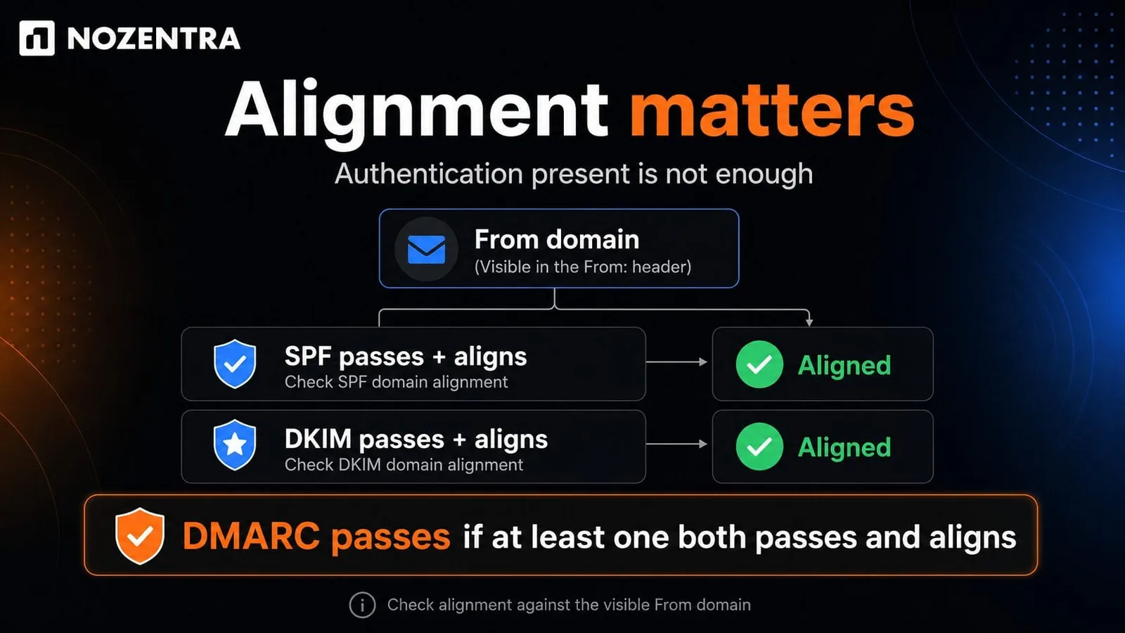 Alignment matters: DMARC passes if SPF or DKIM both passes and aligns with the visible From domain