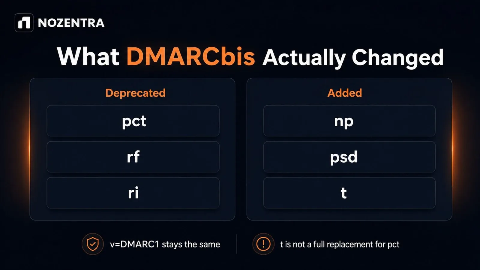 What DMARCbis changed: pct, rf and ri deprecated, np, psd and t added