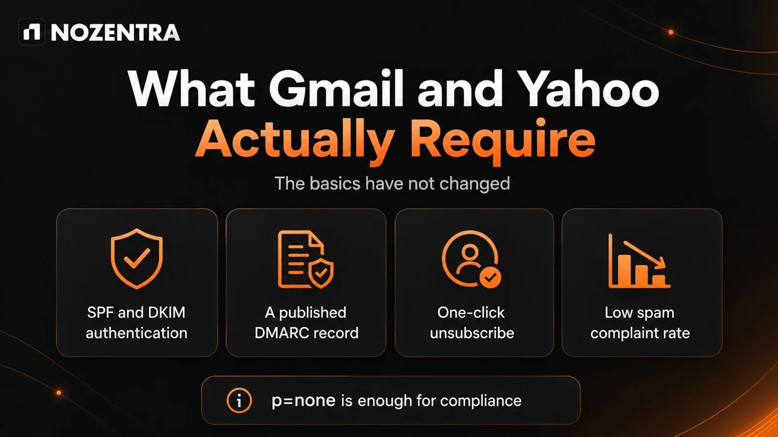 What Gmail and Yahoo actually require: SPF and DKIM, a published DMARC record, one-click unsubscribe, low spam complaint rate