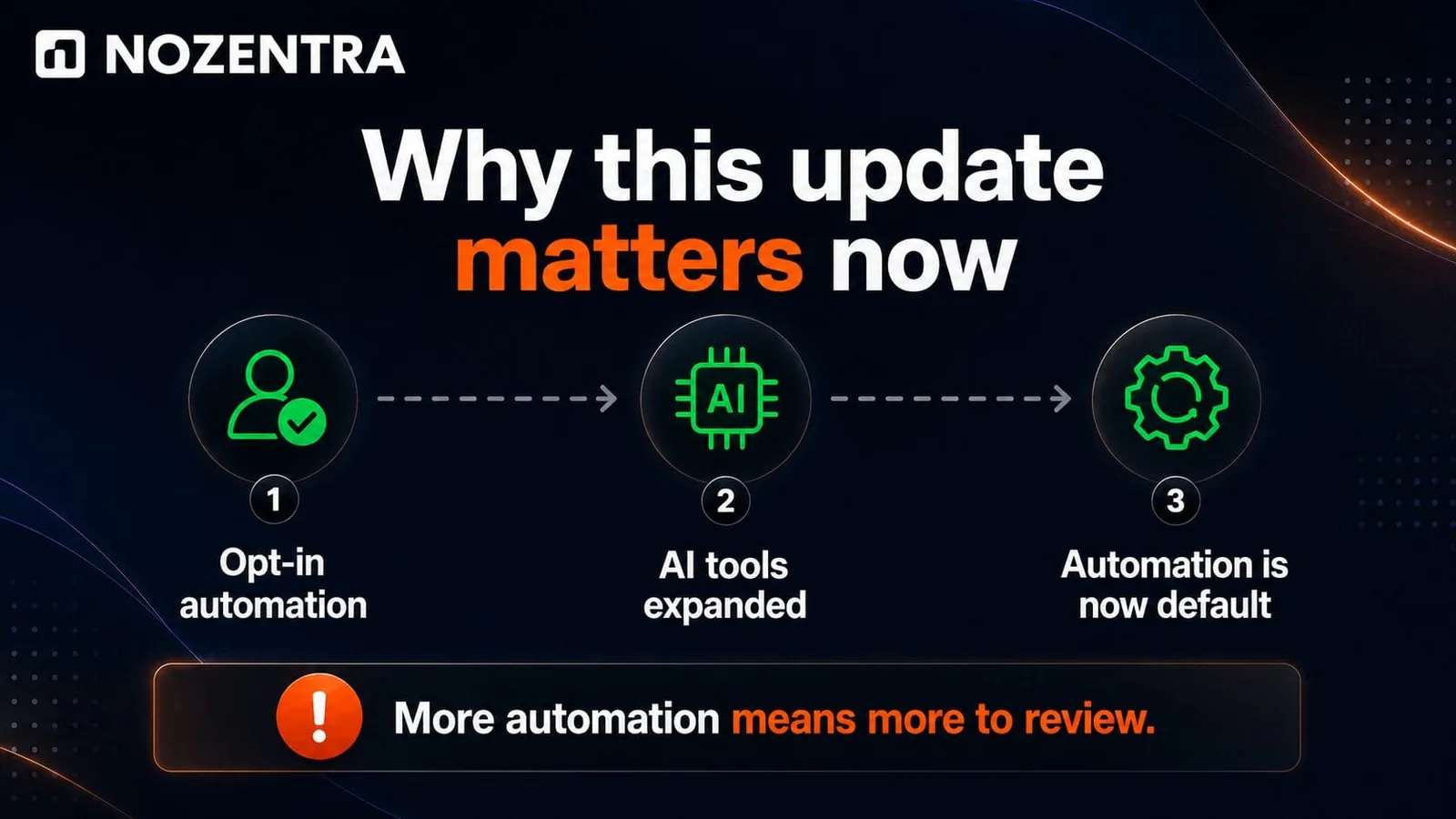 Why this update matters now: opt-in automation, AI tools expanded, automation is now default, more automation means more to review