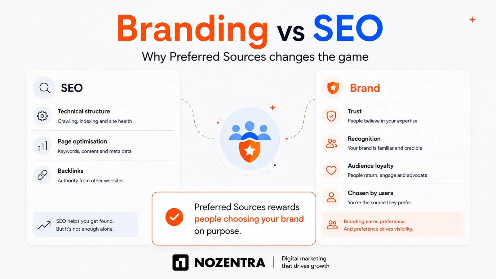 Branding versus SEO: SEO covers technical structure, page optimisation and backlinks; brand covers trust, recognition, loyalty and being chosen, which Preferred Sources rewards