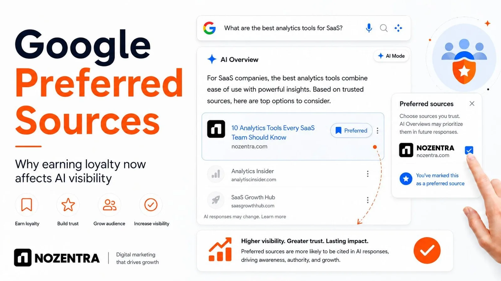 Google Preferred Sources graphic showing a Nozentra result selected inside an AI Overview to improve trust, loyalty and search visibility.