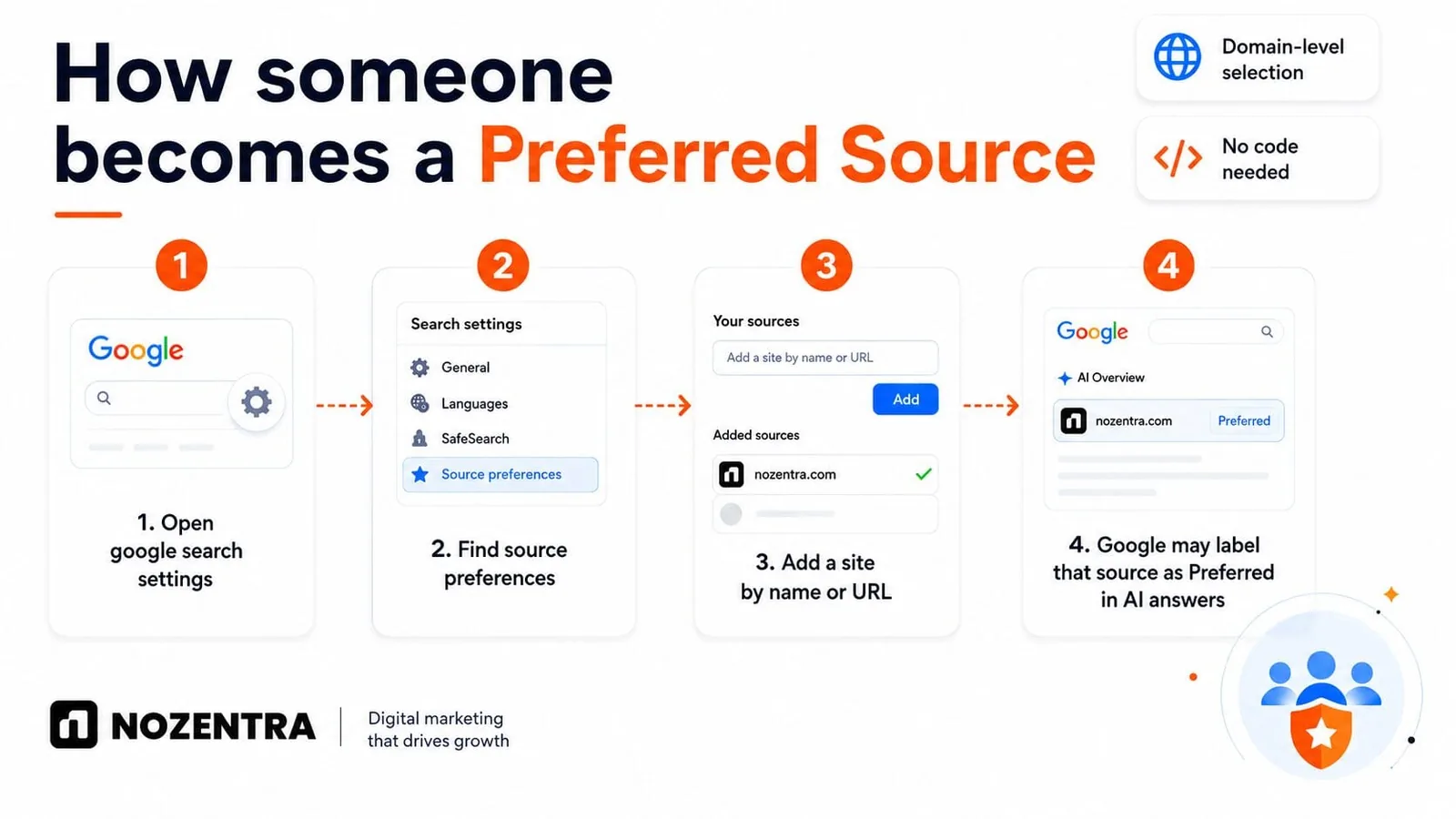 How someone becomes a Preferred Source: open Google search settings, find source preferences, add a site by name or URL, and Google may label that source as Preferred in AI answers