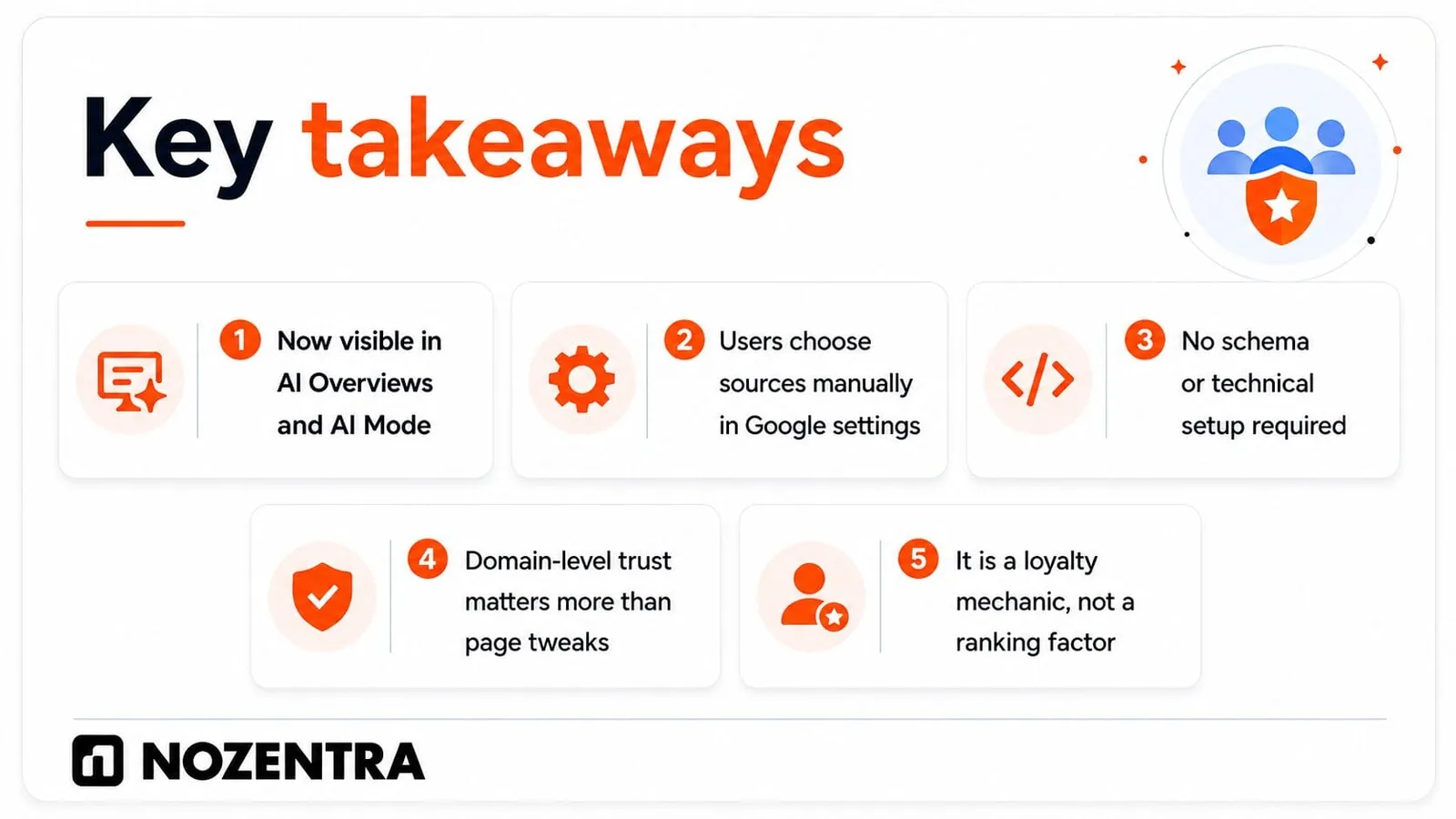 Key takeaways: now visible in AI Overviews and AI Mode, users choose sources in Google settings, no schema required, domain-level trust matters, a loyalty mechanic not a ranking factor
