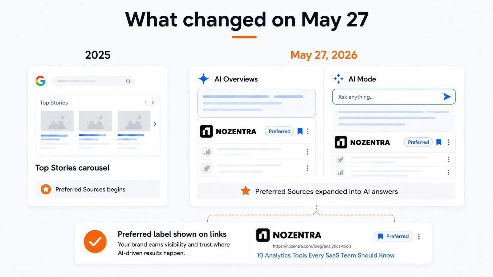 What changed on 27 May 2026: Preferred Sources began in the Top Stories carousel in 2025 and expanded into AI Overviews and AI Mode