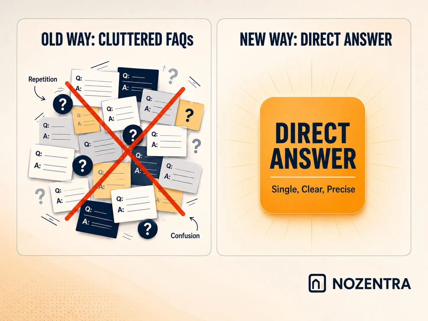 Old way: cluttered, repetitive FAQs; new way: a single, clear, precise direct answer