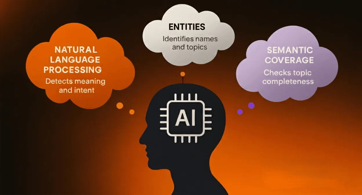 How AI understands content: natural language processing detects meaning and intent, entities identify names and topics, semantic coverage checks topic completeness