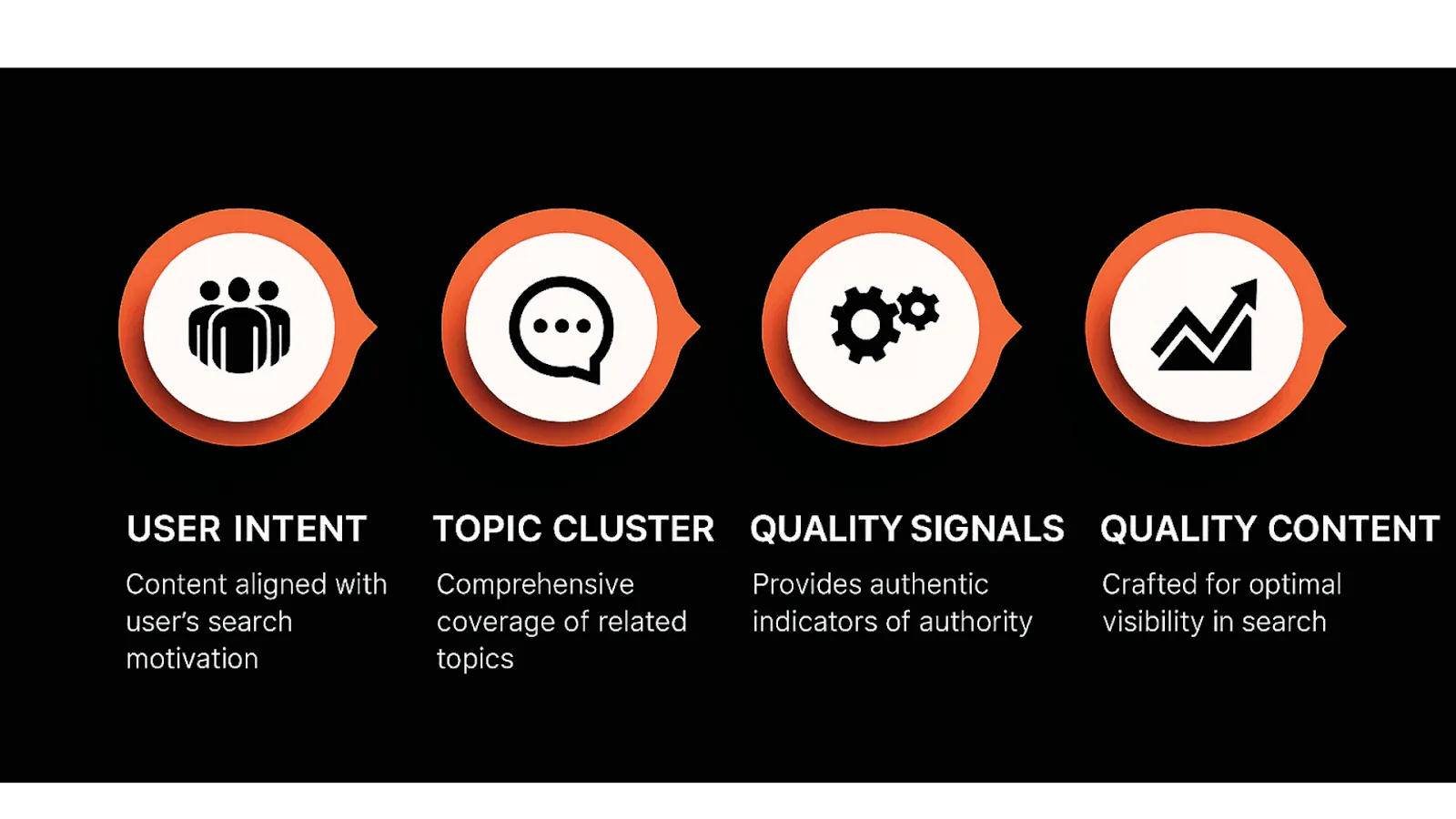 User intent, topic clusters, quality signals and quality content