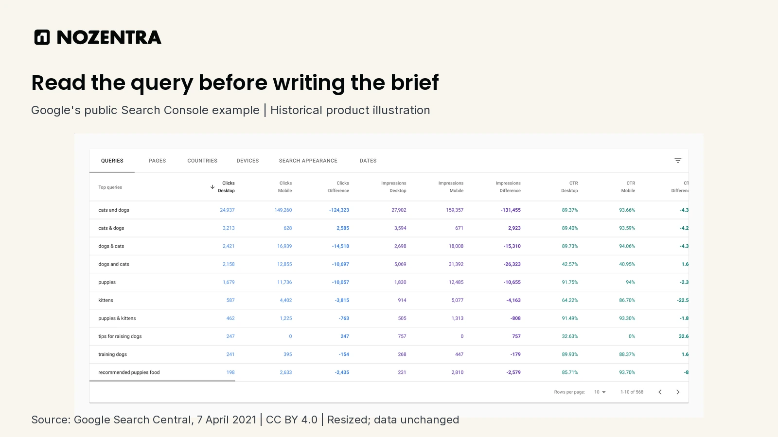 Google's published Search Console example showing pet-related query rows and a desktop-versus-mobile comparison.