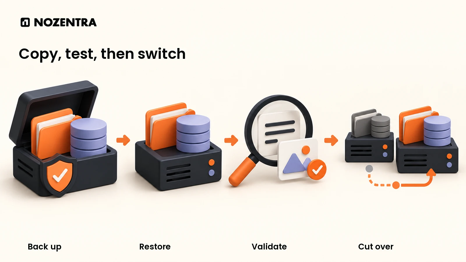 Four illustrated stages of a WordPress migration: back up, restore, validate and switch hosting.