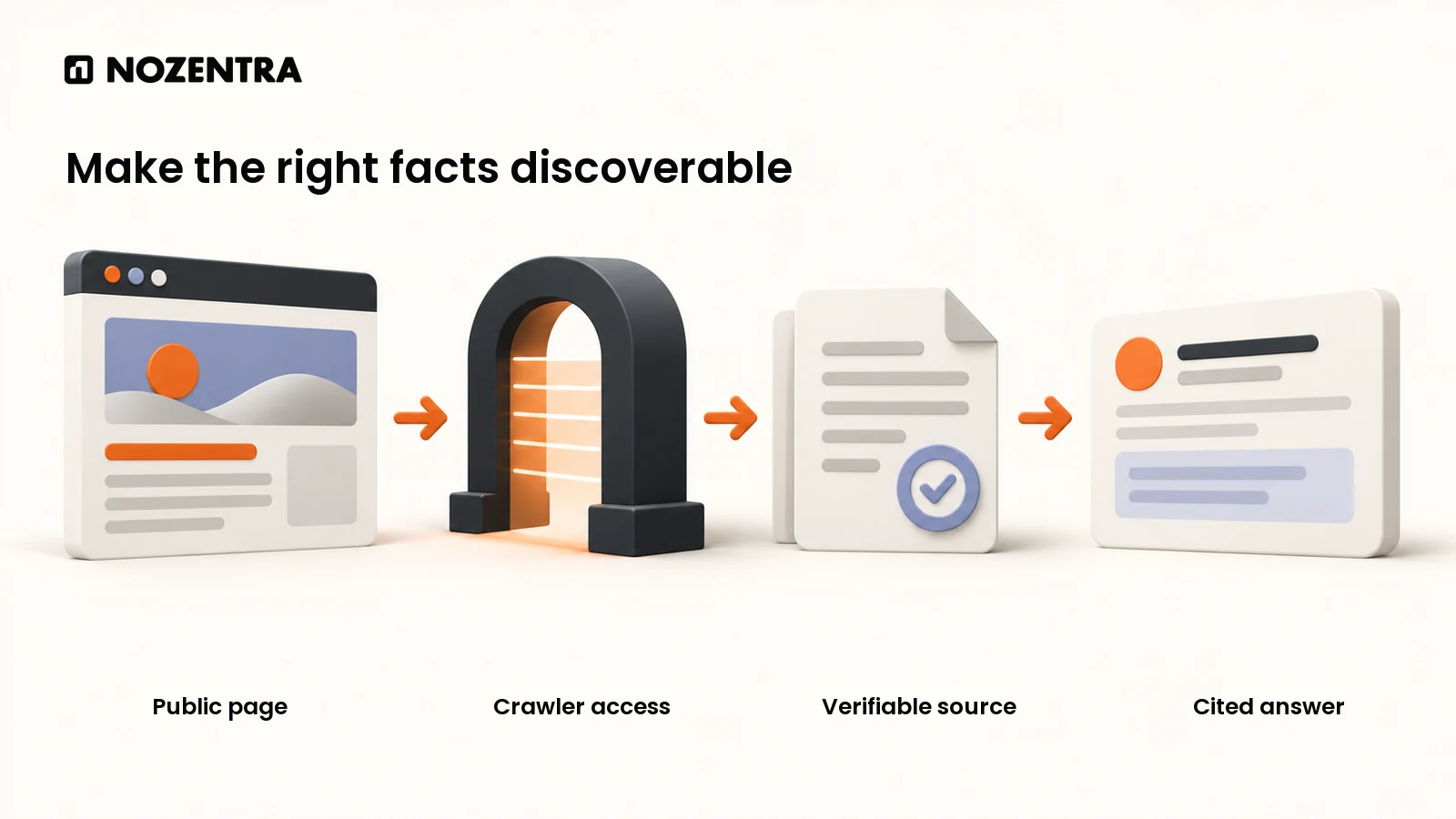 Four illustrated stages from a public website page through crawler access and a verifiable source to a cited answer.
