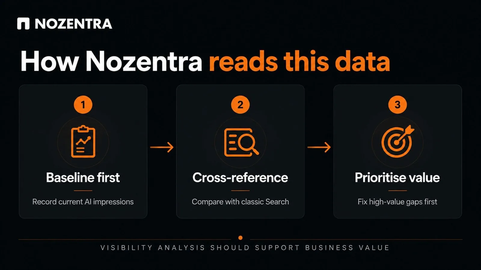 How we read this data: baseline first, cross-reference with classic Search, prioritise value