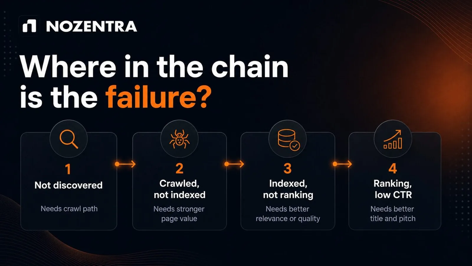 Where in the chain is the failure: not discovered, crawled not indexed, indexed not ranking, ranking with low CTR