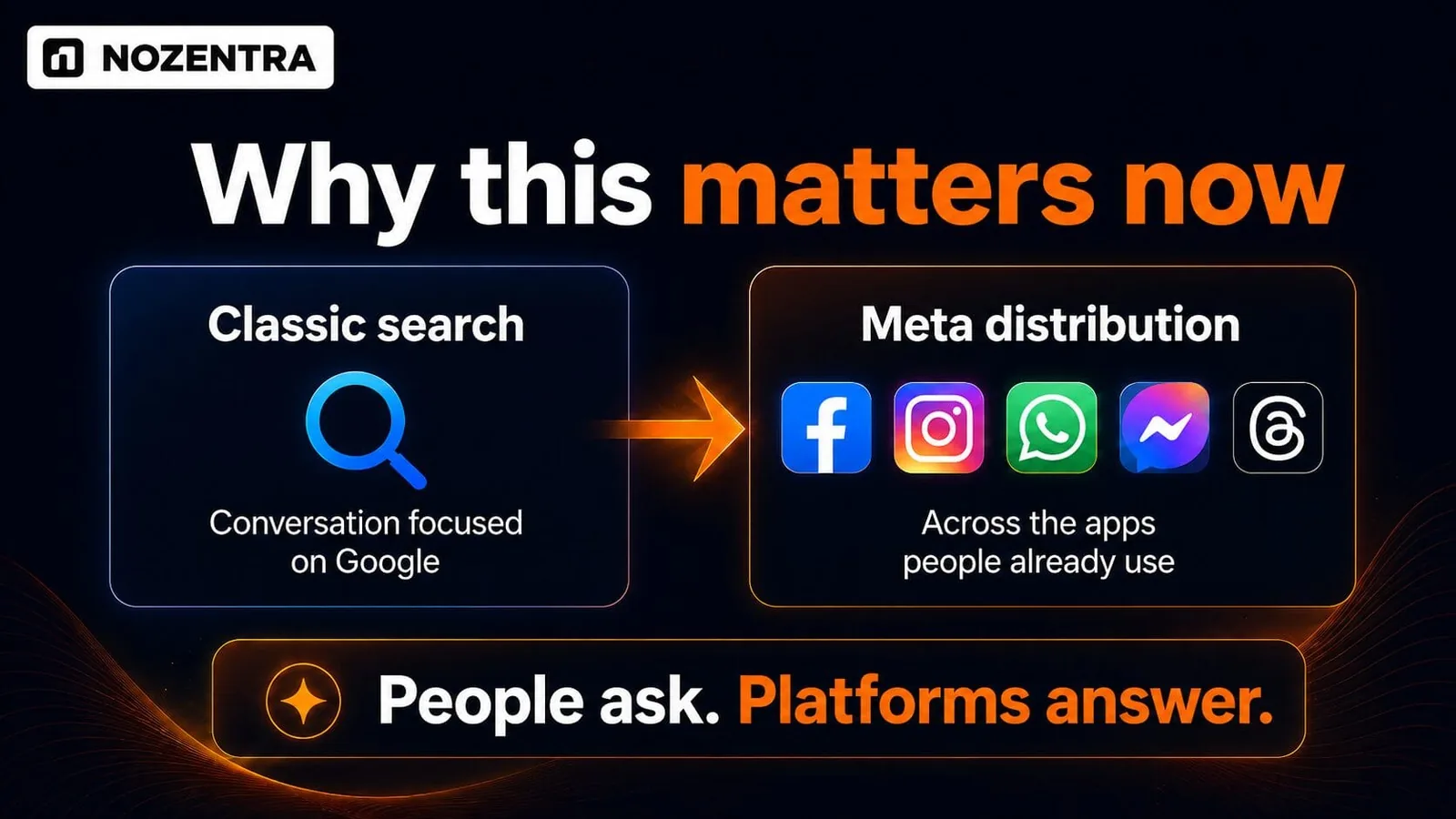 Why this matters now: classic search versus Meta distribution across the apps people already use