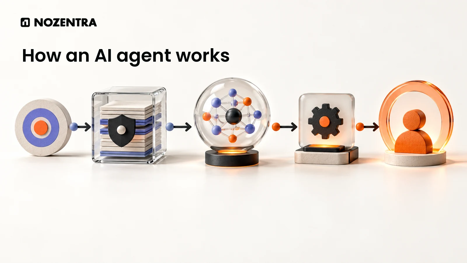 Illustrated flow from a business goal through approved information, a bounded tool action and human review.