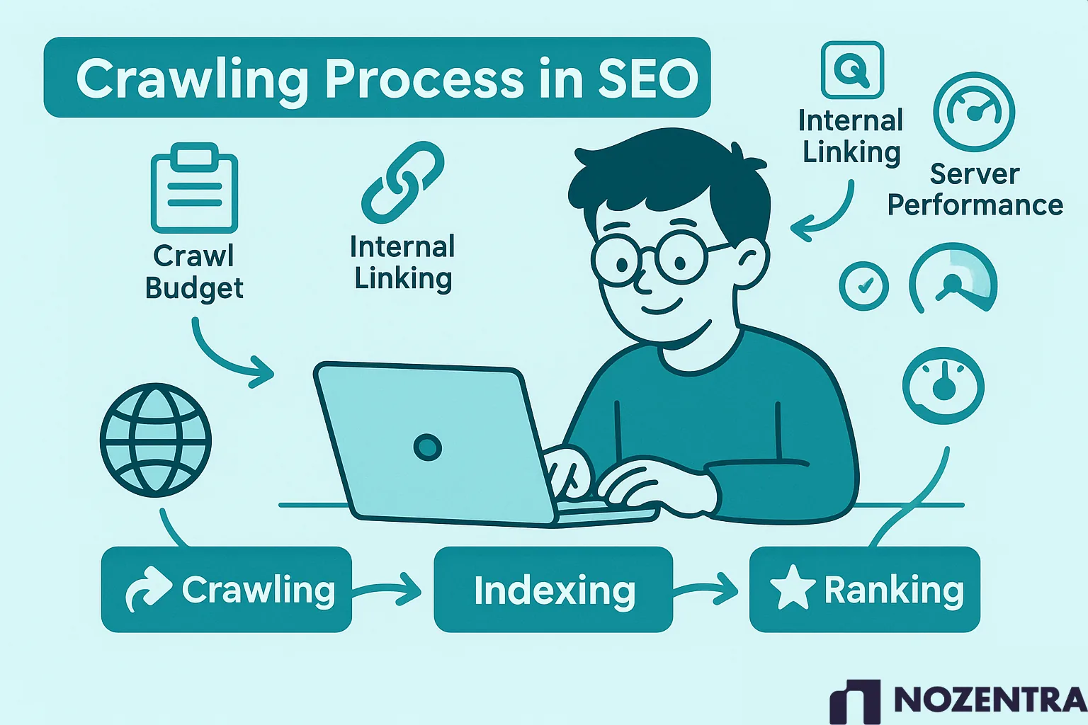 Crawling process in SEO: crawl budget, internal linking and server performance feeding crawling, indexing and ranking