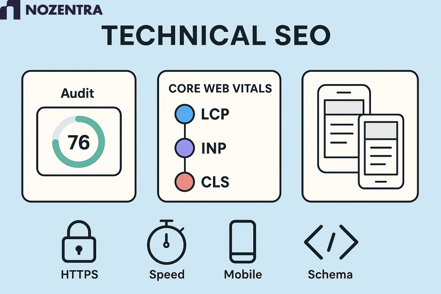 Technical SEO: site audit score, Core Web Vitals, responsive design, HTTPS, speed, mobile and schema