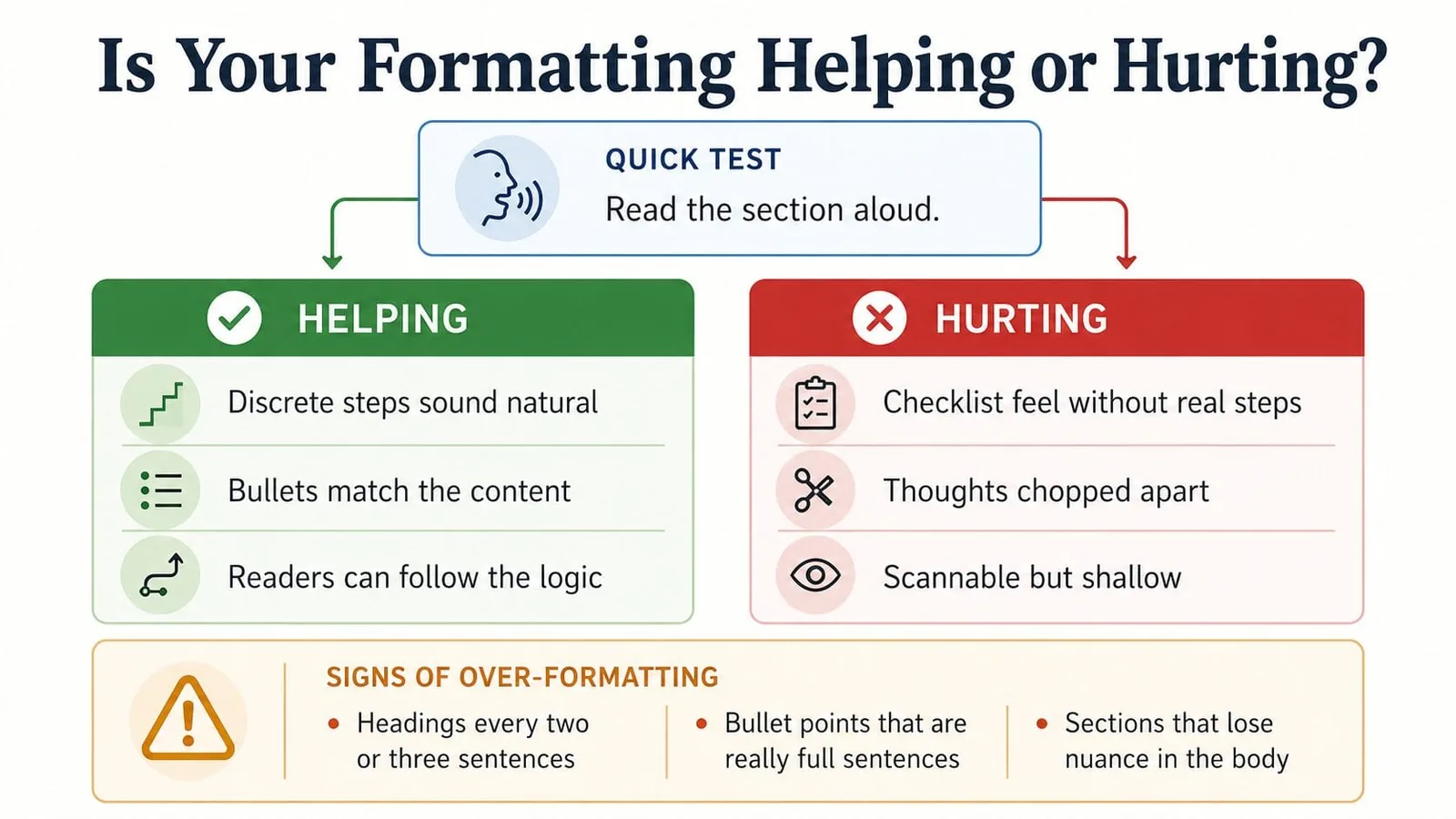 Is your formatting helping or hurting: read the section aloud; helping means discrete steps sound natural, hurting means thoughts are chopped apart