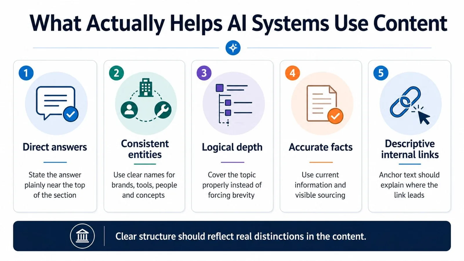What actually helps AI systems use content: direct answers, consistent entities, logical depth, accurate facts and descriptive internal links