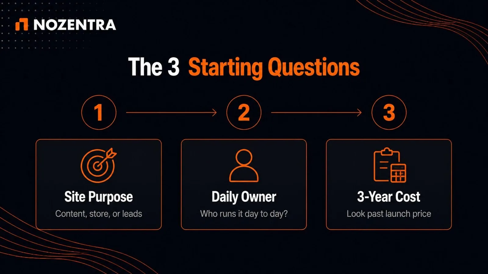 The three starting questions: site purpose, daily owner, three-year cost
