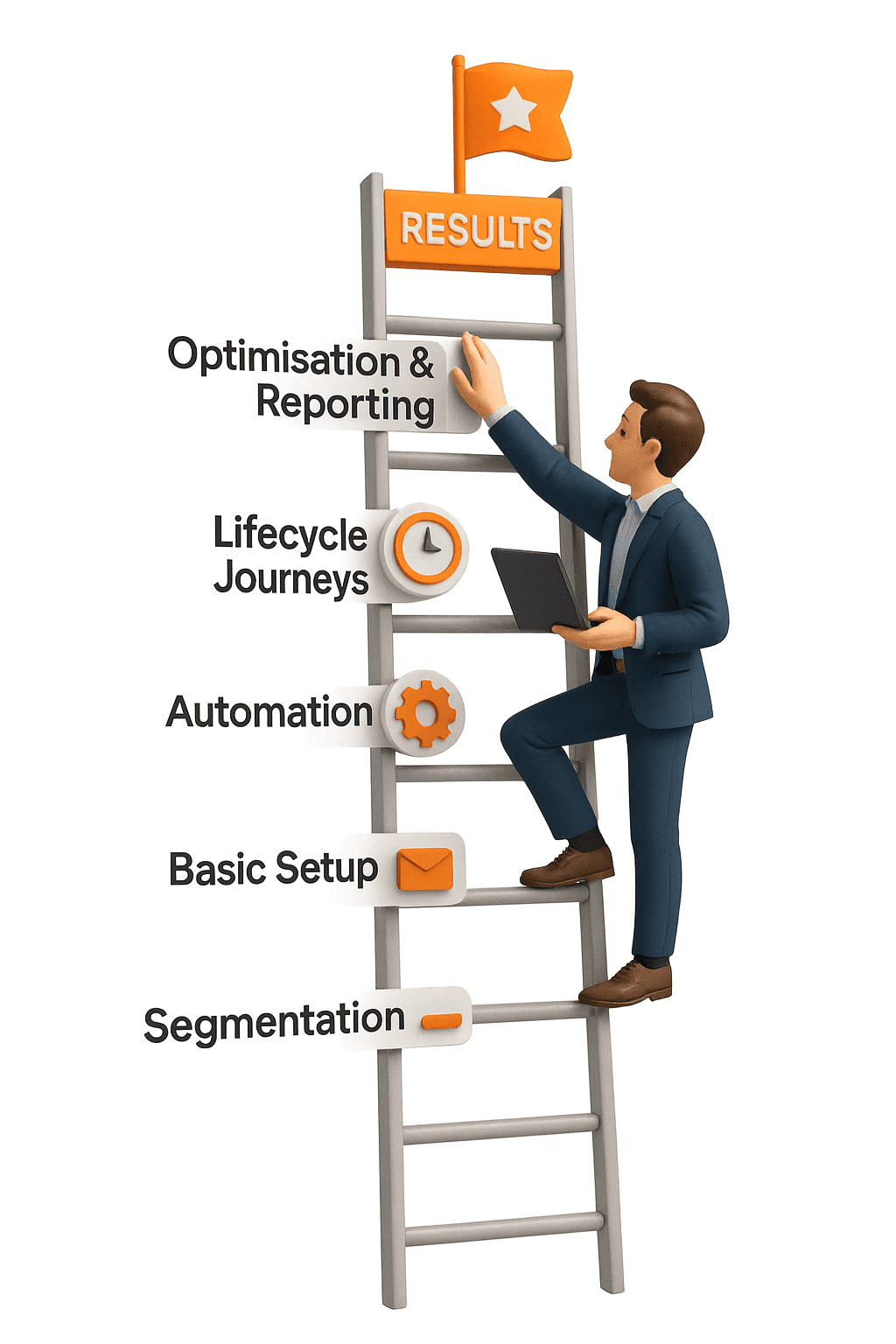 A person in a suit climbs a labeled ladder, with segments named Segmentation, Basic Setup, Automation, Lifecycle Journeys, and Optimization & Reporting, aiming for "Results."