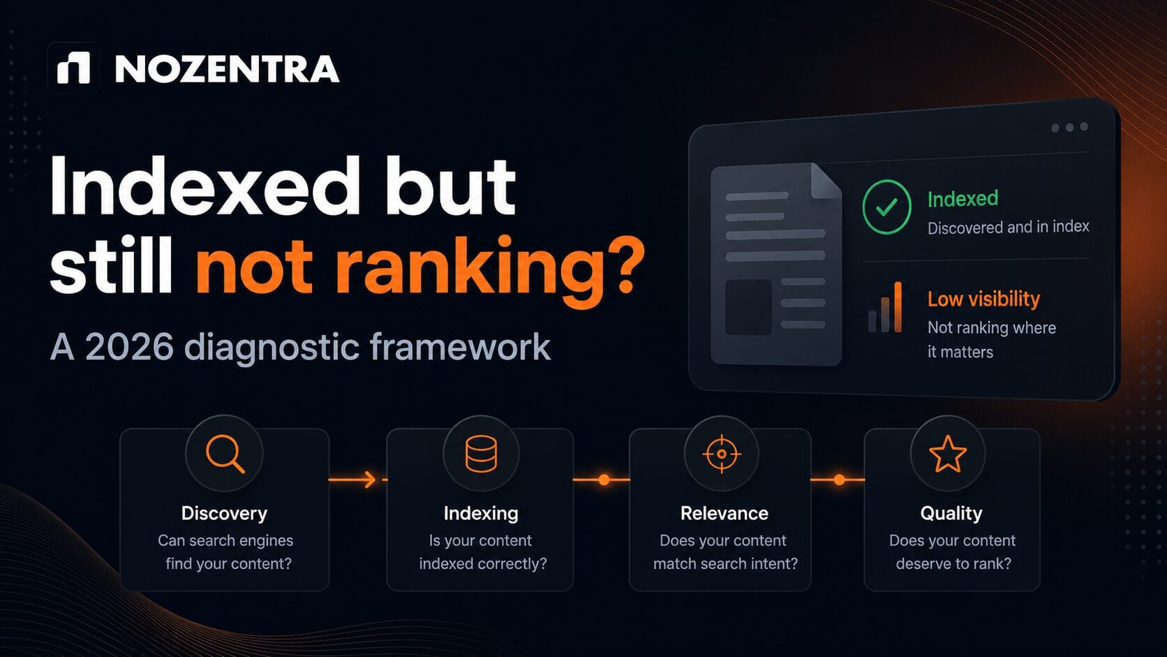 Nozentra graphic showing an indexed page with low visibility and a four-stage SEO diagnostic framework covering discovery, indexing, relevance and quality.