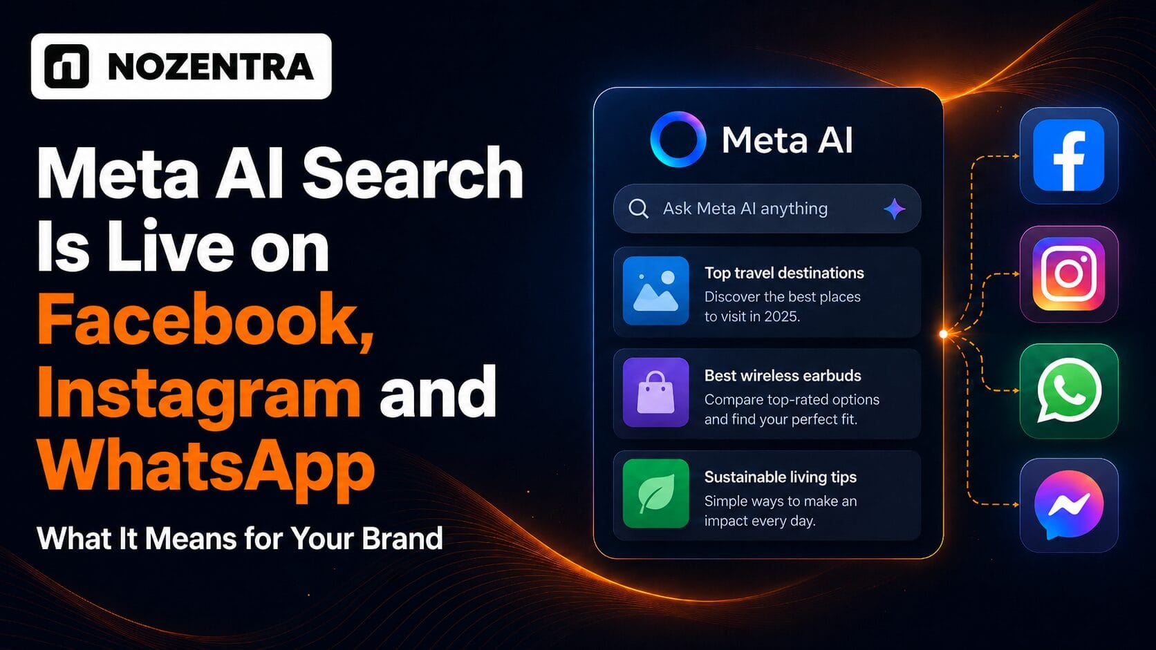Nozentra dark theme graphic showing Meta AI Search connected to Facebook, Instagram, WhatsApp and Messenger for in-app brand discovery.